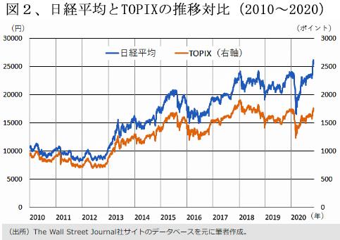 220301日経平均とTOPIX推移図2.jpg