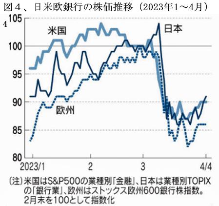 230501日米欧銀行の株価推移・図4.jpg