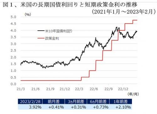 230501米国長短金利推移図1.jpg