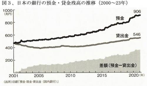 230501国内銀行の預金と貸金残高推移・図３.jpg