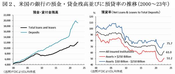 230501米国銀行の預金貸金・預貸率推移・図2.jpg