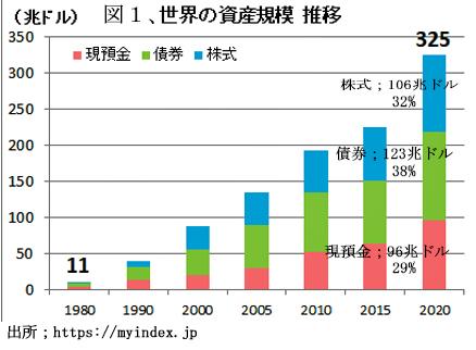 230701外国債・世界の金融資産規模構成の推移図 1.jpg