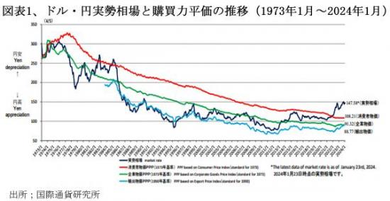 240301為替リスク・ドル円相場図表１.jpg