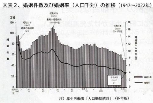 240401図表2婚姻件数・婚姻率の推移.jpg