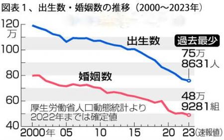 240401図表１出生数・婚姻数の推移.jpg