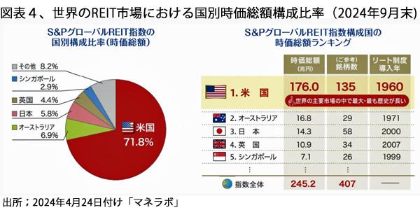 250801図表4、世界REITの構成比.jpg