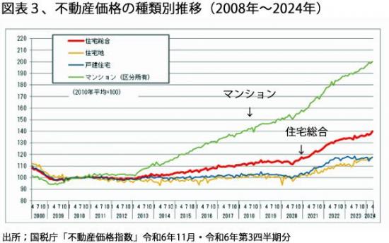 250801図表３、不動産価格の種類別推移.jpg