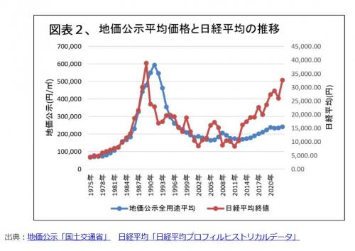 250801図表２、不動産価格と株価の推移.jpg