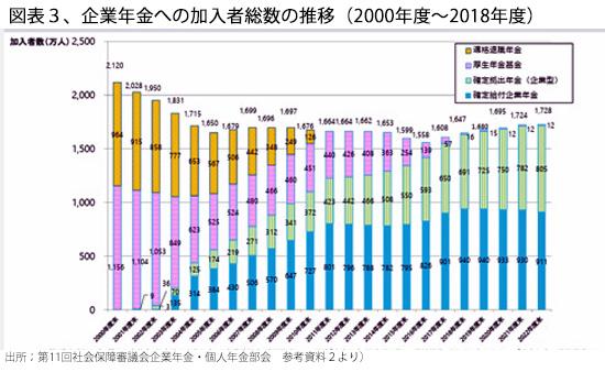 250901企業年金加入者数数の推移・図表3.jpg