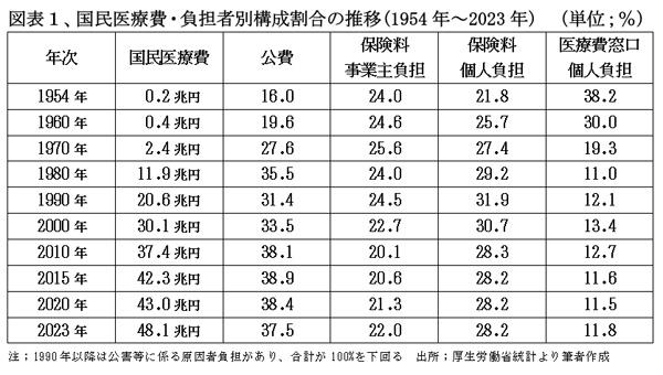 260101医療費図表 1国民医療費の負担割合推移.jpg