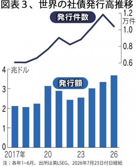 260901図表3世界の社債発行、1~6月に過去最大580兆円　.jpg