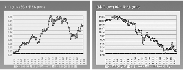 090201Zu1EuroYenDollarRate.jpg
