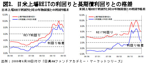 090801%E5%9B%B32%E6%97%A5%E6%9C%AC%E4%B8%8A%E5%A0%B4REIT%E5%88%A9%E5%9B%9E%E3%82%8A%E3%81%A8%E9%95%B7%E6%9C%9F%E5%82%B5%E5%88%A9%E5%9B%9E%E3%82%8A%E3%81%A8%E3%81%AE%E6%A0%BC%E5%B7%AE.jpg