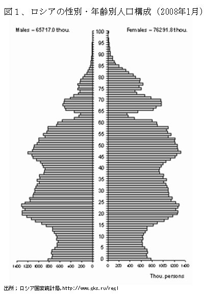 100910Russia2Zu1Age%26SexStructureofRussianPopulation.jpg