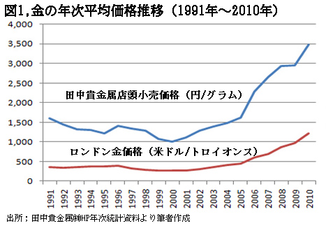 110215Zu1GoldPrice%24Yen.jpg