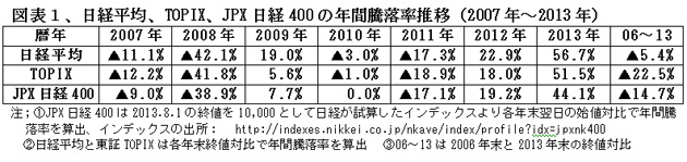 140210JPXNikkei400Zu1.jpg