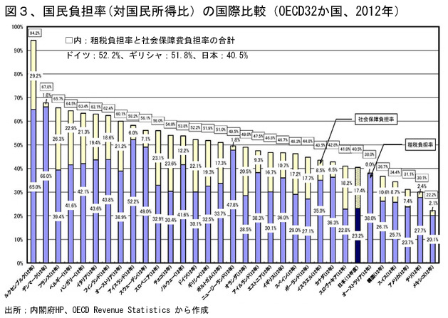 150804Zu3GreeceKokuminnfutannritsuOECD.jpg