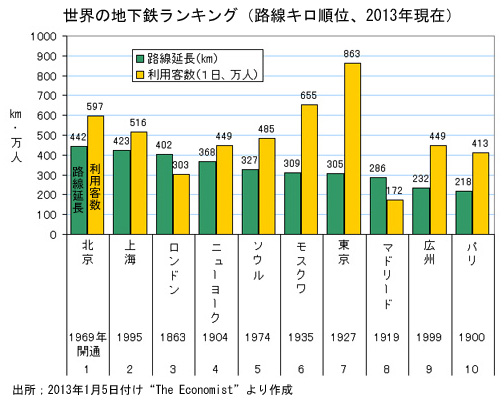 160222LondonUndergroundWorldRanking.jpg