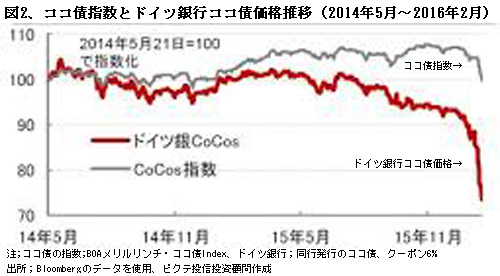 160401Coco%E5%82%B5%E6%8C%87%E6%95%B0%E3%81%A8%E3%83%89%E3%82%A4%E3%83%84%E9%8A%80%E3%82%B3%E3%82%B3%E5%82%B5%E4%BE%A1%E6%A0%BC%E6%8E%A8%E7%A7%BB.jpg