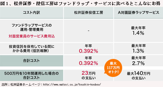 170301%E5%9B%B31%E6%9D%BE%E4%BA%95%E8%A8%BC%E5%88%B8%E6%8A%95%E4%BF%A1%E5%B7%A5%E6%88%BF%E3%81%AF%E3%81%93%E3%82%93%E3%81%AA%E3%81%AB%E3%81%8A%E5%BE%97.jpg